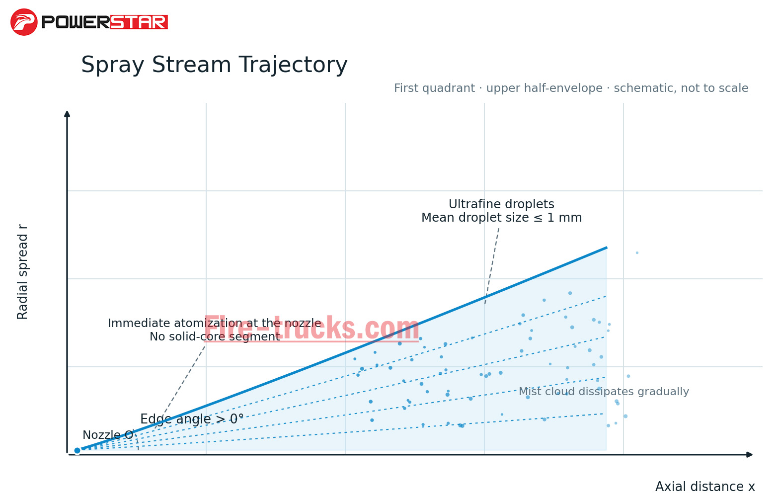 fire truck Spray Stream discharge working schematic diagram fire truck Spray Stream discharge working schematic diagram
